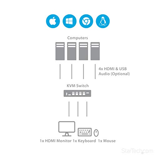 StarTech 4-Port HDMI KVM Switch, Full 1080p, USB 3.0 Hub, 3.5mm Audio, TAA