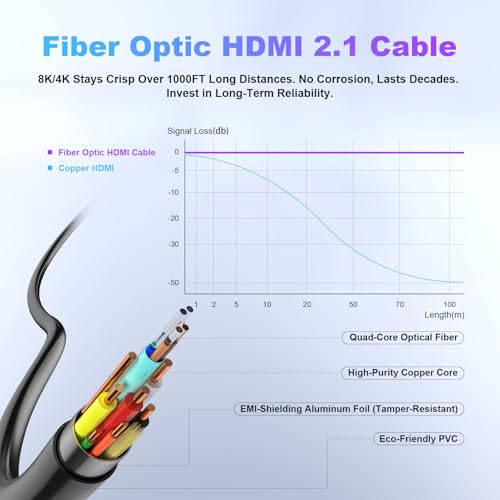 8K Fiber Optic HDMI Cable 15ft, 48Gbps Long HDMI 2.1 Cable 8K@60Hz/4K@120Hz, Ultra HD HDR, eARC, Directional (Source to Display), for PS5 4 3/Xbox/TV/Monitor/Laptop/Projector/Blu-ray