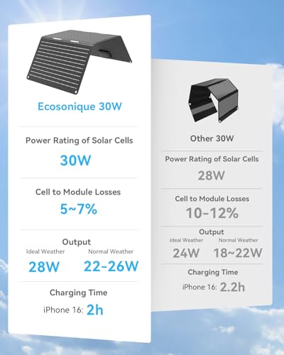 Ecosonique 30W Portable Foldable Solar Panel Charger with USB-C & USB-A - Image 4