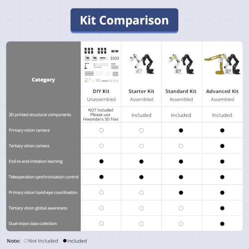 AI Robotic Arm Kit Hiwonder SO-ARM101 Embodied Imitation Learning Open Source 6-Axis Robot Arm 12 High-Torque Bus Servo Motors AI Vision Recognition (Starter Kit, Included 3D Printed Parts, Assembled)
