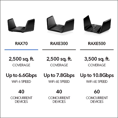 NETGEAR Nighthawk 8-Stream WiFi 6 Router (RAX70) - Security Features, AX6600 Tri-Band Wireless Speed (up to 6.6 Gbps) - Coverage up to 2,500 sq. ft., 40 Devices