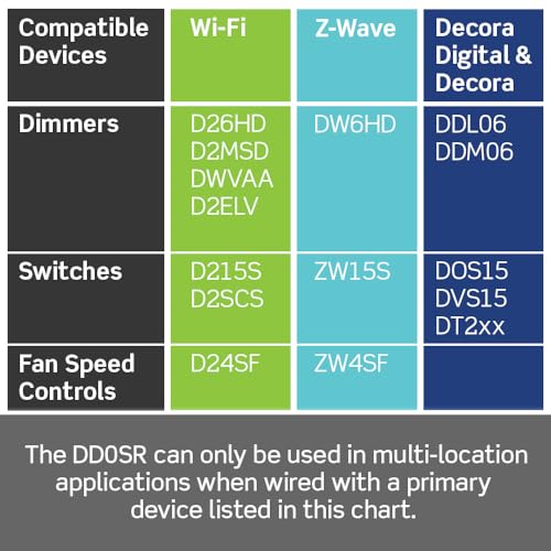 Leviton Decora Smart Switch Companion for Multi-Location Switching (Not for stand-alone use), 120VAC, 60Hz DD0SR-1RM, White, Light Almond