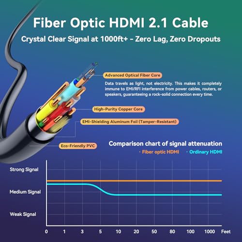 FIBBR Fiber Optic HDMI 2.1 Cable 24ft 48Gbps 8K@60Hz 4K@120Hz VRR ALLM