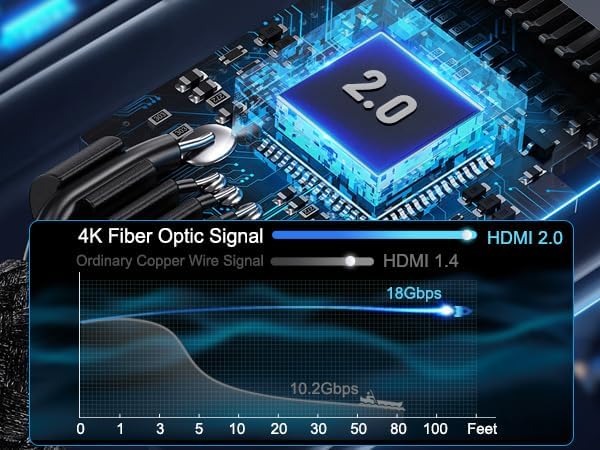 HDMI Cable 4K 100 FT Fiber Optic, 4K 60HZ High Speed 18 Gbps HDMI Cable,HDR, HDCP 2.2/1.4, 3D, 2160P,1080P HDMI Cord for UHD TV,Monitor, PS4/3, Xbox One