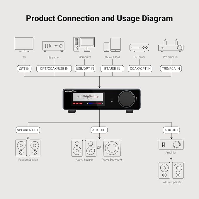 AIYIMA A80 Bluetooth Stereo Amplifier DAC HiFi Home Audio Component TPA3255 with PFFB,2 Channel Hi-Res Class D Power Amp | PC-USB COA Opt Inputs,Digital VU Meter | Pre-Out | TRS Balanced Input |Tone