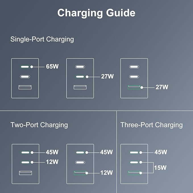 65W USB C Charger,PD3.0 GaN USB C Charger for Travel, Fast Charger for MacBook Pro/Air, iPad, Galaxy S24 Ultra, Dell XPS, iPhone 15 Pro and More(White)