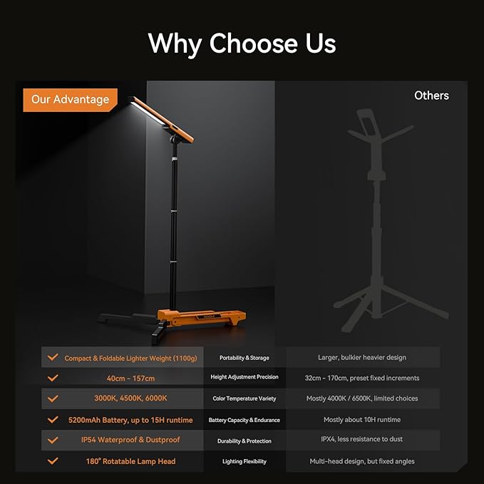 LED Work Light with Stand Foldable Tripod Lighting 1500LM Adjustable Stand for Construction, Outdoor, DIY Camping, Gift for Man Fathers Day, IP54 Waterproof, Rechargeable Battery with Type-C Charging
