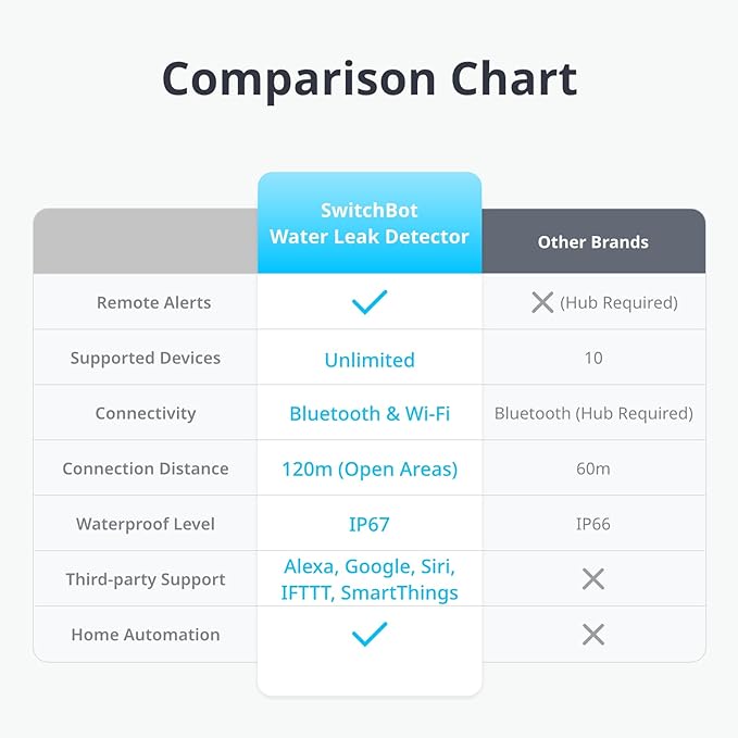 SwitchBot WiFi Water Sensor, Smart Water Leak Detector, 100dB Adjustable Alerts & App Alerts, IP67 Waterproof, Wireless Detector for Kitchen, Bathroom, Basement, No Hub Required (Support 2.4G) (3)