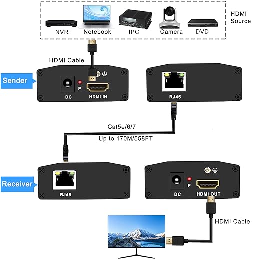 HDMI Extender Over IP, 1080P@60Hz HDMI Over Ethernet Cat5a/Cat6 up to 557FT, Transmitter and Receiver Zero Latency, 1 Transmitter to Multiple Receivers(Receiver Only)