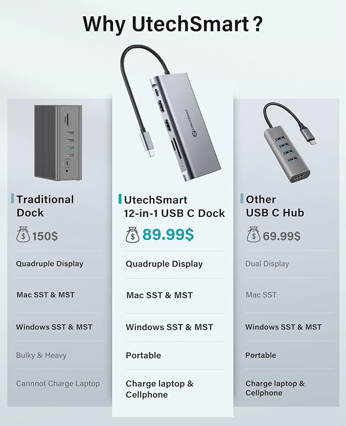 UtechSmart USB C Docking Station Triple Monitor - Universal Laptop Docking Station 12 in 1 for Thunderbolt 3/4, USB C Dock with USB 3.0 and 4K HDMI for MacBook Pro/Air/M1/M2 & Windows Gray