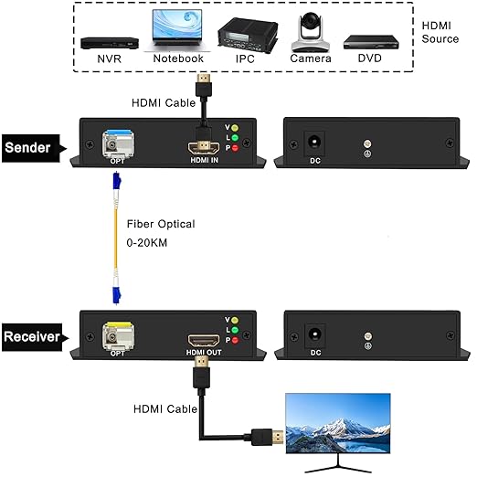 HDMI Extender Over Fiber Up to 20KM, 1080P@60Hz Support Digital TV Converter Box, HDMI Booster, Plug-&-Play, Zero Latency