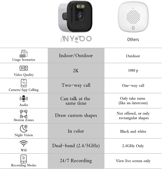 ANYQOO 3MP 2K Window Camera, Indoor/Outdoor Security 2.4GHz & 5GHz WiFi Camera for Home Security, ChroMax AI Color Night Vision, Person/Motion Detection, 24/7 Recording, Easy Install 1Pack