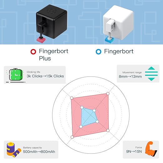 MOES Fingerbot Plus Smart Button Pusher No Wiring Switch, Upgrade with Touch Control, Work with Smart Life App, Add MOES Tuya Bluetooth Hub Make it Compatible with Alexa,Google Home and Timer Control