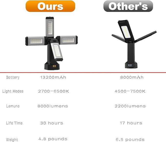 Upgraded Aluminum13200mAh Rechargeable Work Light with 78in Height Folding Stand and Carrying Bag, 8000 Lumen Cordless Camping Light, White/Warm/Nature White(Standard)