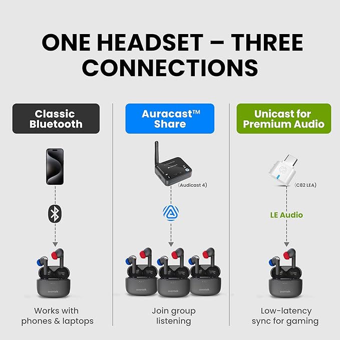 Avantalk Infinity NC – Next-Gen Auracast & LE Audio Bluetooth Earbuds with Active Noise Cancelling, aptX Adaptive, Low-Latency Audio, Custom EQ App & Clear Voice Calls, for TV, Phone & PC