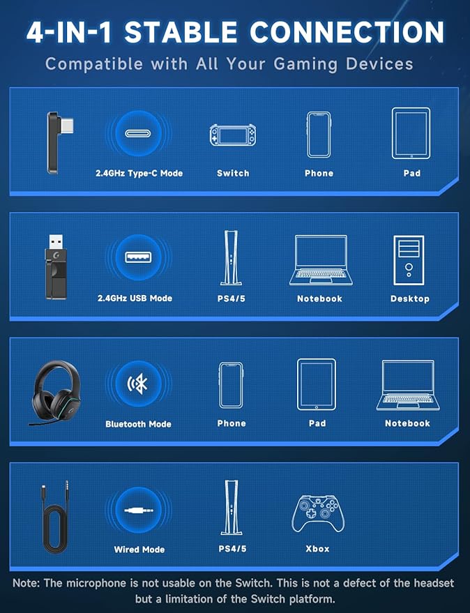 2.4GHz Wireless Gaming Headsets for PS5, PS4, PC, Switch - Bluetooth 5.3 Gaming Headphones with Noise Canceling Mic, 7.1 Surround Sound, 70H Battery, Blue Lighting - Matte Black