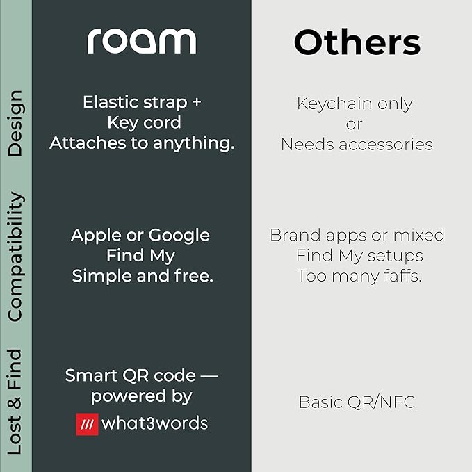 Roam Smart Tracker | Family-Friendly Eco Tracker for Keys, Bags & Kids’ Gear | Works with iOS & Android | Built-in Strap, QR Lost & Found | Replaceable Battery | No Extra App | 1-Pack, Pink