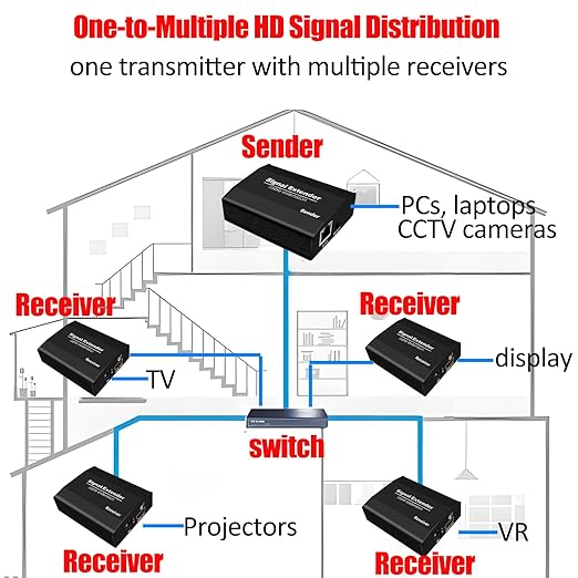 HDMI Extender Over Cat6/Cat5 Ethernet, 1080P@60Hz HDMI Balun to Ethernet Adapter up to 557FT,Supports 1 Transmitter to Multiple Receiver Over IP