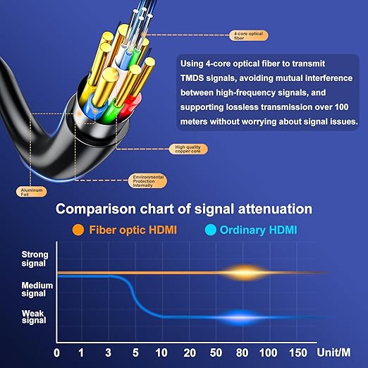 Fiber Optic 150 ft hdmi Cable,18Gbps 4k Ultra high Speed Support 4K@60Hz(4:4:4 RGB) HDR10,HDCP2.2,eARC,3D,CEC Unidirectional Active 2.0 Cord,Shielding Interference,Slim and Flexible