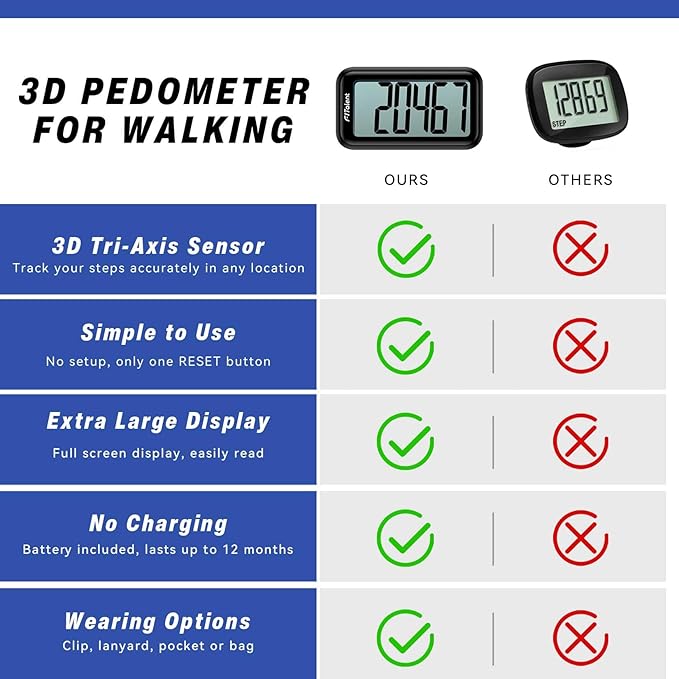 Pedometer for Walking Steps and Miles, 3D Accurately Simple Pedometer, Step Counter for Kids Men Women Seniors, Step Tracker with Clip Lanyard