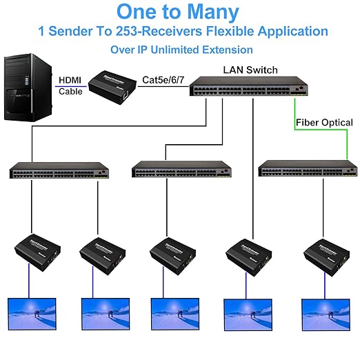 HDMI Extender Over Cat6/Cat5 Ethernet, 1080P@60Hz HDMI Balun to Ethernet Adapter up to 557FT,Supports 1 Transmitter to Multiple Receiver Over IP