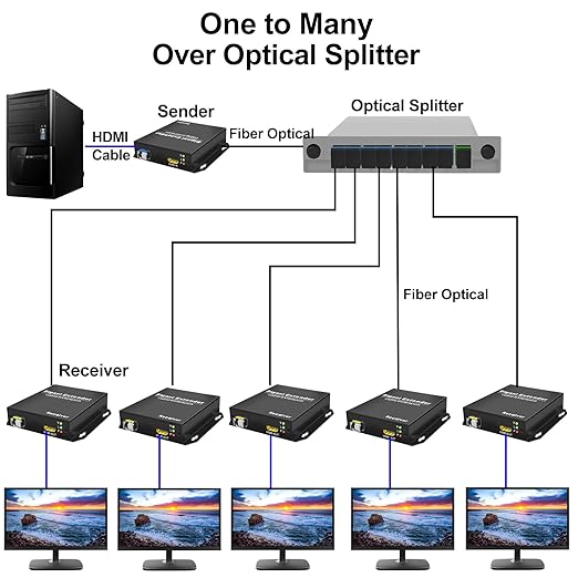 HDMI Extender Over Fiber Up to 20KM, 1080P@60Hz Support Digital TV Converter Box, HDMI Booster, Plug-&-Play, Zero Latency