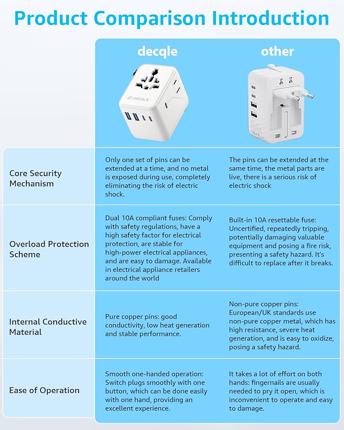 Universal Travel Adapter, International Travel Plug Adapter with 3 USB-C ＆ 2 USB-A Ports 70W, All in One Portable Socket, for USA, UK, EU, AU ＆ 224+ Countries (White)