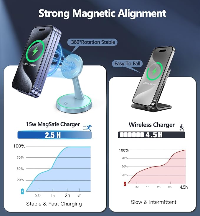 Magnetic Wireless Charger Stand 15W Fast Mag-Safe Charger for iPhone 17 /17 pro/ 17 Air/ 17 pro max 16/15/14/13/12 Series Magnet Wireless Charging Station/Pad with Sleep-Friendly Light for AirPods