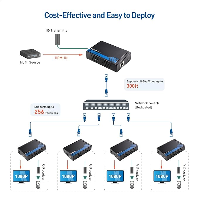 Cable Matters Receiver Box for Wall Mount HDMI Extender with TCP/IP - Up to 300 Feet, 1080P, 1-to-Many Setup (Model: 103002R), Compatible with Model: 103002