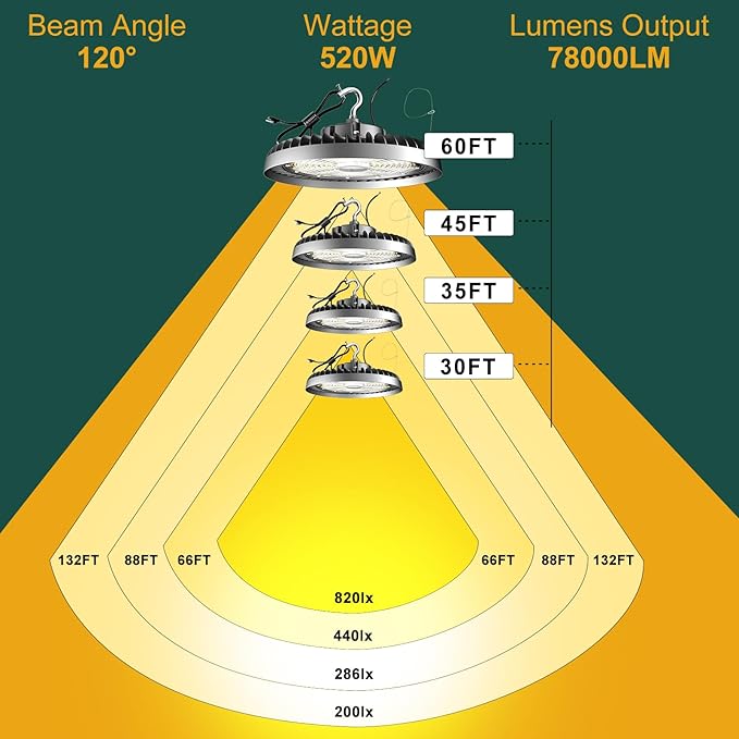 520W LED High Bay Light AC100-277V High Bay LED Light 5000K 78000LM (2080W MH/HPS) UFO LED Lights Suit for 30-60FT Height-2Pack 𝟓𝐘𝐫𝐬 𝐖𝐚𝐫𝐫𝐚𝐧𝐭𝐲