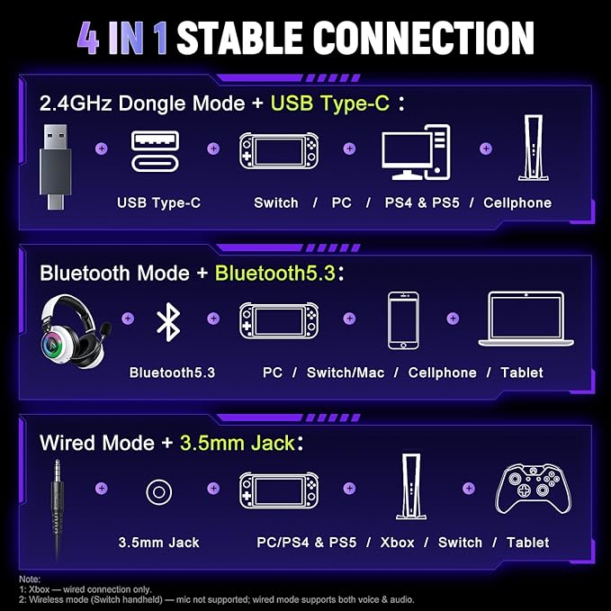 Wireless Gaming Headset for Ps5 Ps4 - 2.4GHz, Bluetooth, Wired, 7.1 Surround Sound, Noise Cancelling Mic, RGB Lights, 40H+ Battery, Lossless Audio, Comfy Over Ear Headphones for PC, Switch, Xbox, Mac