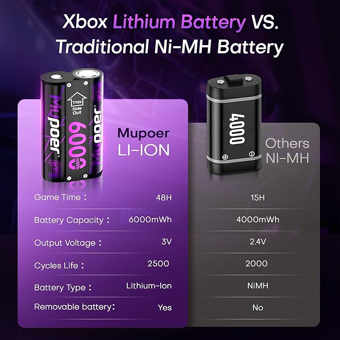 Rechargeable AA Batteries Lithium 8x3000mWh,Xbox Controller Battery Pack 4x6000mWh,1.5V Rechargeable Double A Battery,Long Lasting Lithium Battery with Box for Xbox Series One X/S,Elite,Blink Camera