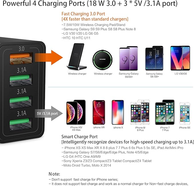 Fast Charging 3.0 Wall Charger, 4-Port USB Charger Block, iSeekerKit Multi USB Power Adapter, Dual Charging Box Plug Brick Cube Compatible for iPhone 16e 16 15 Pro Max,iPad,Samsung S25 S24,Pixel 7