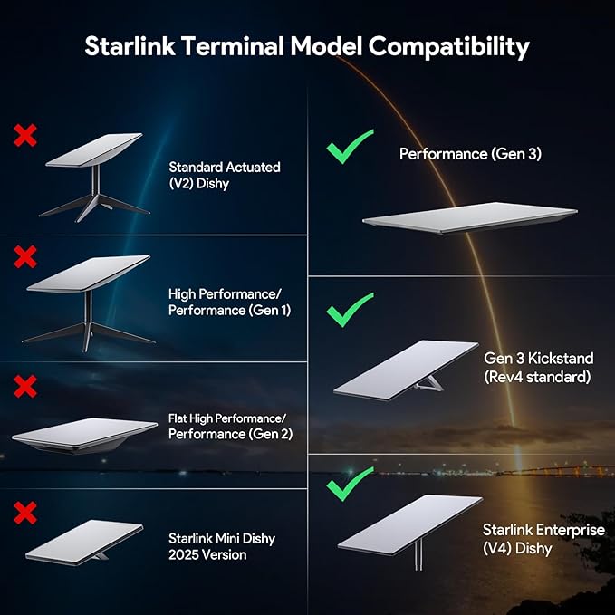 XLTTYWL Starlink Performance(Gen 3) Poe Injector, 9-36V/350W 5 in 1 Gen3 Star Link 12V Adapter with USB-A & C Ports, Smart Cooling and 2M/6.5ft XT60 Cable for Starlink Gen3/Enterprise&HP Dishy