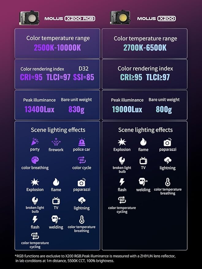 ZHIYUN MOLUS X200 RGB Combo 200W Video Light zhiyun Light Supports HUB Expansion, and PD Power Photography Lighting 2500K~10000K CRI>95 TLCI>97 with Bowens Mount Diffuser for YouTube