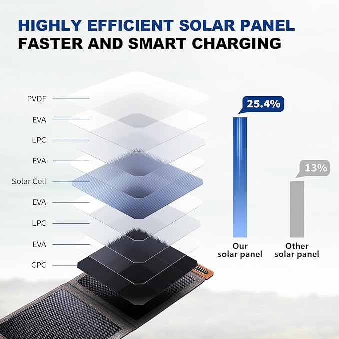 BigBlue 14W Solar Charger - Portable Waterproof IPX4 USB Solar Panel - Compact Foldable Design - Grey
