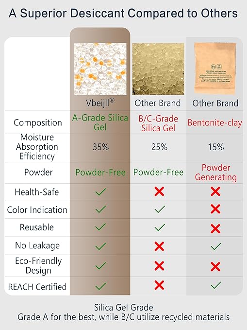 5 Gram (50 Pack) Color-Indicating Silica Gel Packets, Premium Food Grade Desiccant - Rechargeable Moisture Absorbers for Food Storage, Electronics, 3D Filament & Safes